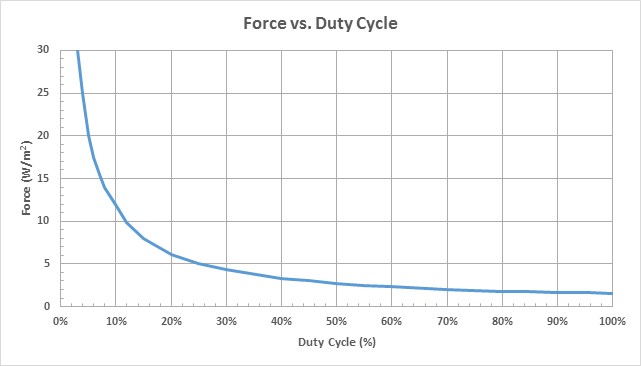 force vs duty cycle graph