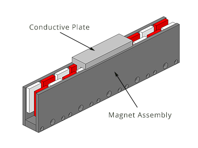 double sided linear magnetic brake