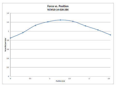 force vs position graph
