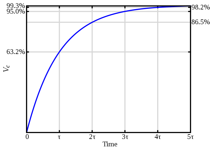 electrical time constant graph