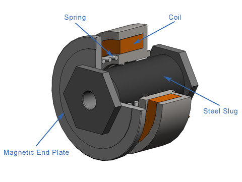 coil voice actuators actuator solenoid vs motor magnetic solenoids difference force away cut permanent h2wtech