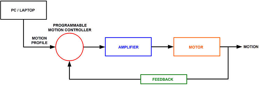 Position Control Options Motion Control H2w Technologies