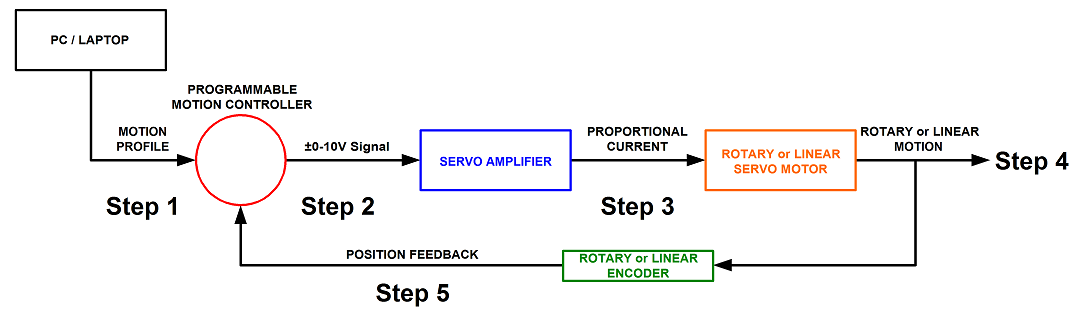 closed loop servo motor operating instructions