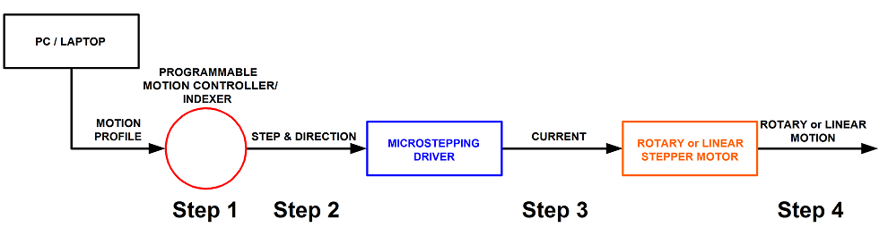closed loop linear stepper motor operating instructions